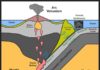 Kaolinite sinks into the subduction zone with the oceanic plate.