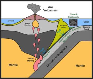 Kaolinite sinks into the subduction zone with the oceanic plate.