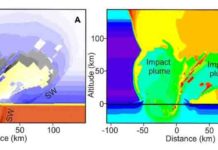 Dinosaur-killing asteroid impact cooled Earth’s climate more than previously thought A simulation of the crater and impact plume formed eight seconds after the Chicxulub impact at 45 degrees.