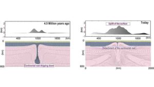 Time slices of the computational geodynamic model showing dripping continental root and eventual surface uplift over a 4.5 million year period across Turkey's Central Anatolian Plateau
