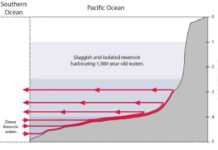 How a ‘shadow zone’ traps the world’s oldest ocean water This is a schematic illustration of water currents.