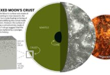 Moon crust formation graphic.