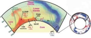 The movement of seismic waves through the material of the mantle allows scientists to image Earth's interior, just as a medical ultrasound allows technicians to look inside a blood vessel