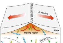Research reveals the scale at which Earth’s mantle composition varies The mantle beneath Earth's mid-oceanic ridges contains heterogeneous blobs of material