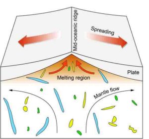 The mantle beneath Earth's mid-oceanic ridges contains heterogeneous blobs of material