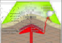 When magma prevents volcanic eruptions Following a large caldera-forming eruption some magma remains in the magma reservoir.