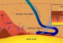 When water met iron deep inside the Earth, did it create conditions for life? An illustration from the paper showing oxygen and hydrogen cycling in the deep Earth