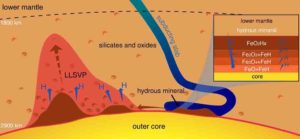 An illustration from the paper showing oxygen and hydrogen cycling in the deep Earth