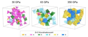 Using JSC's JUQUEEN supercomputer, University of Cologne researchers were able to simulate the structure of silicon dioxide at a variety of different pressures. The image shows how the the shape and structure of the atoms change as pressure increases.