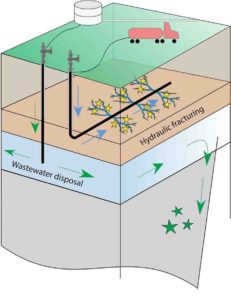 Small earthquakes (yellow stars) can be induced during hydraulic fracturing when high-pressure fluid (blue arrows) is pumped into horizontal wells to crack rock layers containing natural gas.