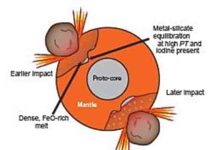Earth’s core and mantle separated in a disorderly fashion Earth experienced multiple large impacts; the high-pressure and -temperature conditions caused pockets of core and mantle partitioning that persist as chemically distinct today.