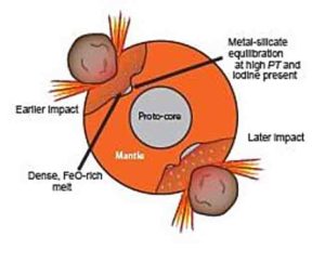 Earth experienced multiple large impacts; the high-pressure and -temperature conditions caused pockets of core and mantle partitioning that persist as chemically distinct today.