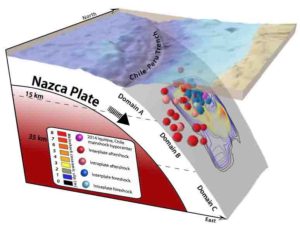 This schematic illustration of the 2014 Iquique earthquake off the coast of Chile (magnitude 8.1) shows the locations of foreshocks (blue) and aftershocks (red) relative to the area of large slip on the fault (contour lines). 