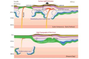 Cratonic lithosphere with a high-density root undergoes delamination when perturbed by mantle plumes from beneath. The removed cratonic root then thermally grows back, with its rock fabrics preserving recent mantle deformation.