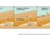 Stable gas hydrates can trigger landslides Schematic evolution of retrogressive slope failure due to overpressured gas below the gas haydrate stability zone (GHSZ)