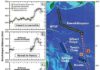 Another clue for fast motion of the Hawaiian hotspot The graph shows the dates of volcanoes of the three volcanic chains in the Pacific and their relative movement over time (left). The location of the three volcanic chains shown in the map (right). The stars mark the youngest end or the active volcanoes today.