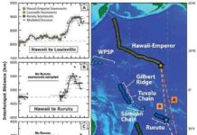 Another clue for fast motion of the Hawaiian hotspot The graph shows the dates of volcanoes of the three volcanic chains in the Pacific and their relative movement over time (left). The location of the three volcanic chains shown in the map (right). The stars mark the youngest end or the active volcanoes today.