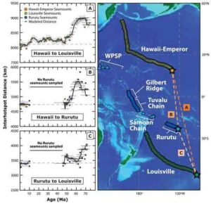 The graph shows the dates of volcanoes of the three volcanic chains in the Pacific and their relative movement over time (left). The location of the three volcanic chains shown in the map (right). The stars mark the youngest end or the active volcanoes today.