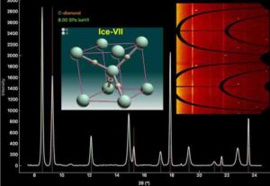 Using Argonne's Advanced Photon Source, researchers identified a form of water known as Ice-VII, which was trapped within diamonds that crystallized deep in the Earth's mantle.