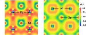 This illustration shows how the changes in the electromagnetic properties of xenon, iron, and nickel under these intense pressures allow for the formation of XeFe3 and XeNi3.