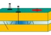 Optimized positioning of geothermal boreholes reduces seismicity Model of a plant with one or several boreholes.