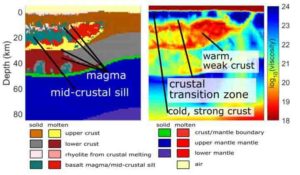 Graphic by University of Oregon scientists provides new structural information, based on supercomputer modeling, about the location of a mid-crustal sill that separates magma under Yellowstone.