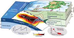 The Nazca Plate is creeping under the South American Plate. 