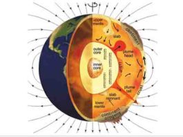 Earth's crust, mantle and outer core interactions.