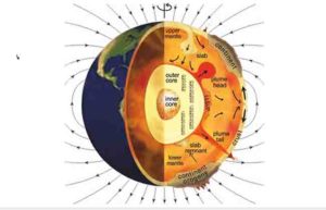 Earth's crust, mantle and outer core interactions.