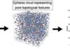 Novel method for investigating pore geometry in rocks Left: This is a digitalized 3D natural rock, Center: Spheres cloud representing pore topological features, Right: Persistence diagram.
