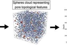 Left: This is a digitalized 3D natural rock, Center: Spheres cloud representing pore topological features, Right: Persistence diagram.