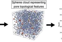 Novel method for investigating pore geometry in rocks Left: This is a digitalized 3D natural rock, Center: Spheres cloud representing pore topological features, Right: Persistence diagram.