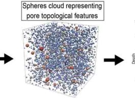 Left: This is a digitalized 3D natural rock, Center: Spheres cloud representing pore topological features, Right: Persistence diagram.