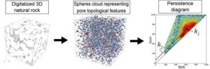 Left: This is a digitalized 3D natural rock, Center: Spheres cloud representing pore topological features, Right: Persistence diagram.