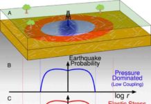 Injection wells can induce earthquakes miles away from the well injection operation