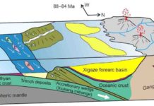 Upper Cretaceous trench deposits of the Neo-Tethyan subduction zone Paleogeographic scenario for the Jiachala Formation. a) Jiachala Formation, b)&c) other trench deposits to the west.