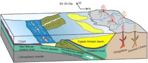 Paleogeographic scenario for the Jiachala Formation. a) Jiachala Formation, b)&c) other trench deposits to the west.