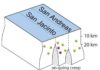 Geoscientists find unexpected ‘deep creep’ near San Andreas, San Jacinto faults A cartoon showing how anomalous earthquakes near the San Andreas and San Jacinto faults in southern California work in regions deep below the Earth's surface.
