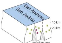 Geoscientists find unexpected ‘deep creep’ near San Andreas, San Jacinto faults A cartoon showing how anomalous earthquakes near the San Andreas and San Jacinto faults in southern California work in regions deep below the Earth's surface.