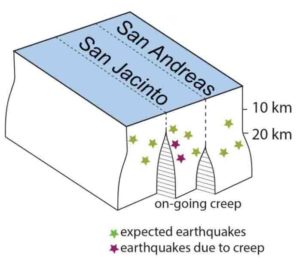 A cartoon showing how anomalous earthquakes near the San Andreas and San Jacinto faults in southern California work in regions deep below the Earth's surface. 