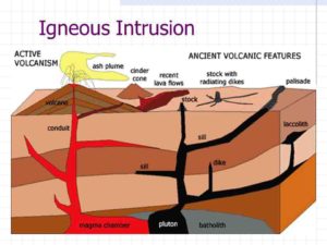 Igneous intrusion