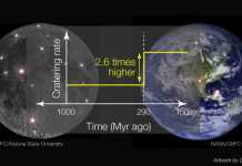 Scientists find increase in asteroid impacts on ancient Earth by studying the Moon Image depicts the change in impact rate modeled in this paper. Some of the craters used in the study on both the moon and Earth are highlighted in the background. Credit: Data from NASA GSFC / LRO / Arizona State University; Artwork by Rebecca Ghent