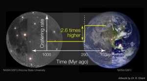 Image depicts the change in impact rate modeled in this paper. Some of the craters used in the study on both the moon and Earth are highlighted in the background. Credit: Data from NASA GSFC / LRO / Arizona State University; Artwork by Rebecca Ghent