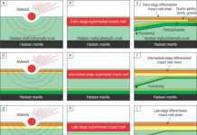 Ancient asteroid impacts played a role in creation of Earth’s future continents A model for the compositional evolution of the early Earth's crust due to fractional crystallization of impact melt sheets followed by detachment and sinking of their dense primitive portions towards the crust-mantle boundary. Credit: Rais Latypov