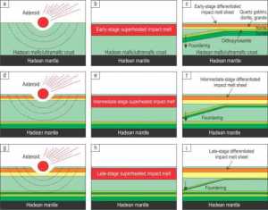 A model for the compositional evolution of the early Earth's crust due to fractional crystallization of impact melt sheets followed by detachment and sinking of their dense primitive portions towards the crust-mantle boundary. Credit: Rais Latypov