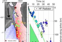Earthquake with magnitude 7.5 in Indonesia—an unusual and steady speed On the area map on the left, the colored background is the ground displacement induced by the Palu earthquake and the thin black line is the fault, both derived from satellite radar images. The black dot is the city of Palu. The circles are spots that radiated waves during the earthquake; their color indicates time (blue at the beginning, red at the end). The right figure shows the timing and position of these earthquake radiators. Their alignment indicates a steady earthquake speed of about 4.1 km/s Credit: © Han Bao et al., Nature Geoscience