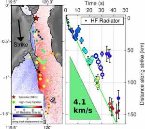 On the area map on the left, the colored background is the ground displacement induced by the Palu earthquake and the thin black line is the fault, both derived from satellite radar images. The black dot is the city of Palu. The circles are spots that radiated waves during the earthquake; their color indicates time (blue at the beginning, red at the end). The right figure shows the timing and position of these earthquake radiators. Their alignment indicates a steady earthquake speed of about 4.1 km/s Credit: © Han Bao et al., Nature Geoscience 