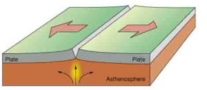 Divergent plate boundaries