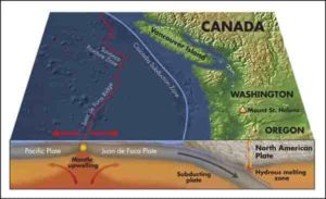 The Washington coast is geologically complex.