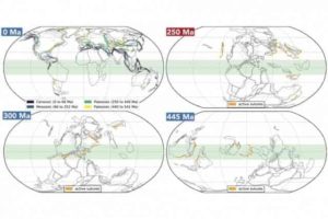 Over the last 540 million years, as the Earth's tectonic plates have shifted, MIT researchers have found that periods of major tectonic activity (orange lines) in the tropics (green belt) were likely triggers for ice ages during those same periods.